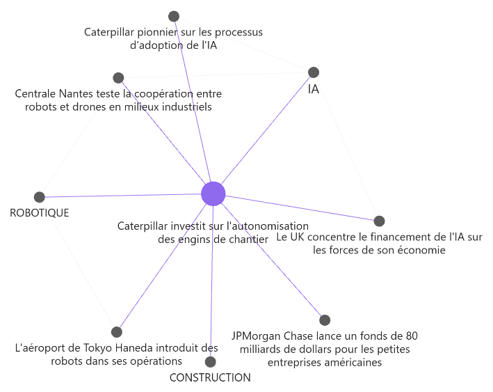 Un signal sélectionné au centre, relié à des thèmes, des secteurs et d'autres signaux