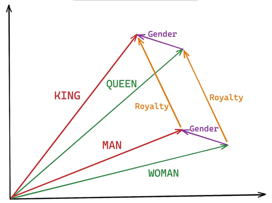 Schéma de vecteurs : roi, reine, homme, femme